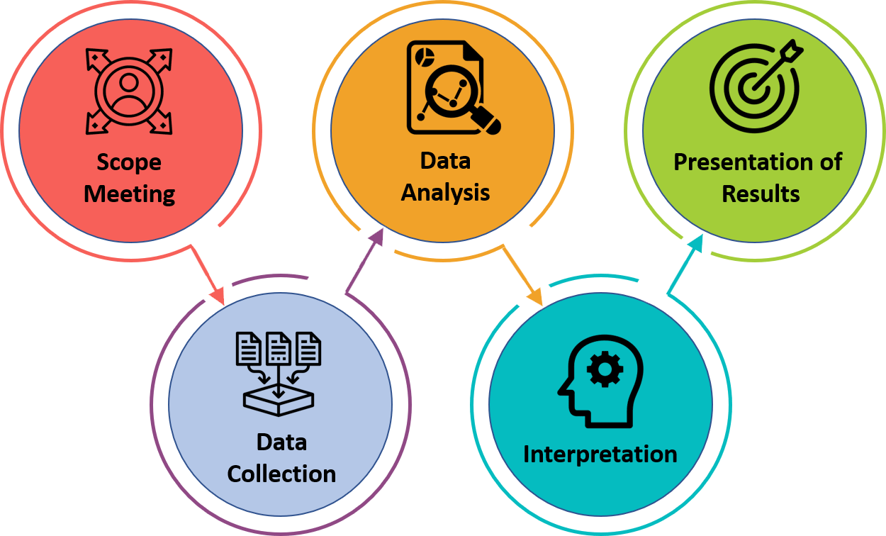 Assessment Process w