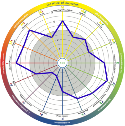 Radar Graph of Innovation Parameters