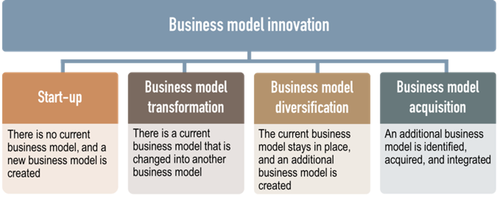 Who should use Business Model Innovation and why